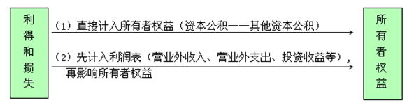 利得和损失的会计处理